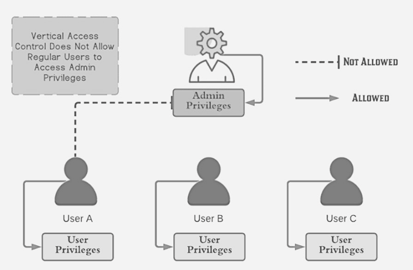 Broken-Access-Control