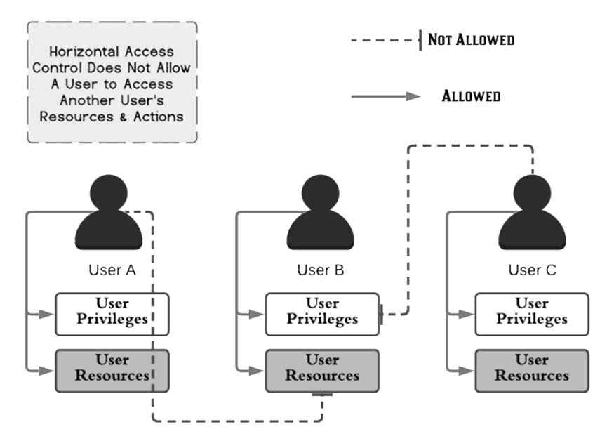 Broken-Access-Control