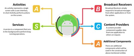 COMPONENTS-OF-AN-ANDROID-APPLICATION