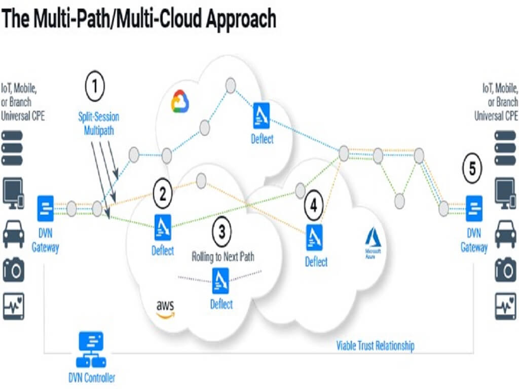 Virtual-Dispersive-Networking